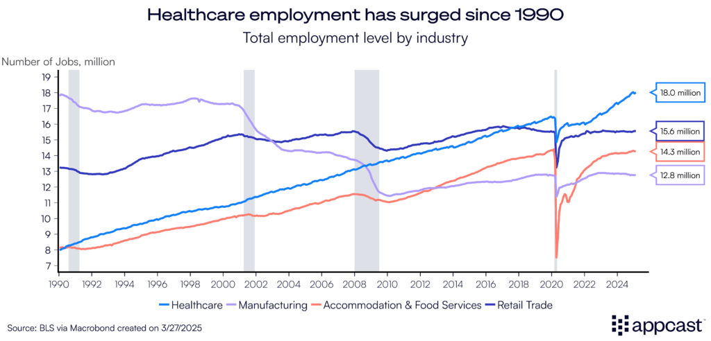 Chart showing employment in the healthcare labor market from 1990 to present. Currently, healthcare has 18.0 million employees. Data from the BLS. 