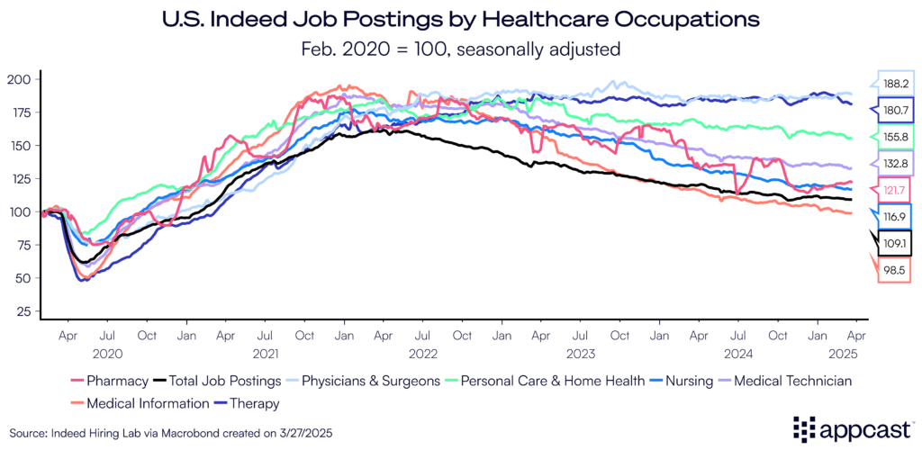 Chart showing Indeed job postings of key occupations in the healthcare labor market from April 2020 to present. Therapy and physicians & surgeons currently have the highest level of job postings compared to February 2020 levels. Data sourced from Indeed. 
