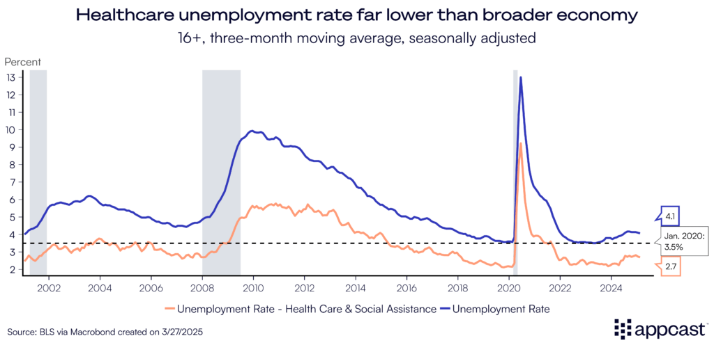Chart showing the unemployment rate in the healthcare labor market compared to the broader economy. Data from the BLS. 